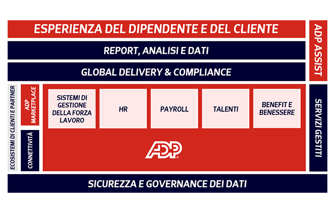 Esperienza del dipendente e del cliente
