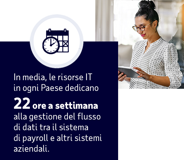 In media, le risorse IT in ogni Paese dedicano 22 ore a settimana alla gestione del flusso di dati tra il sistema di payroll e altri sistemi aziendali.