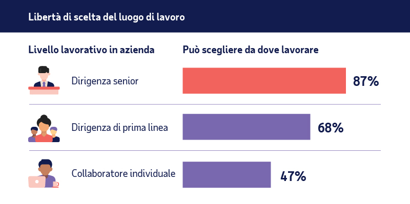 Non è più un segreto: i fattori che influenzano le opzioni di lavoro flessibile dei dipendenti