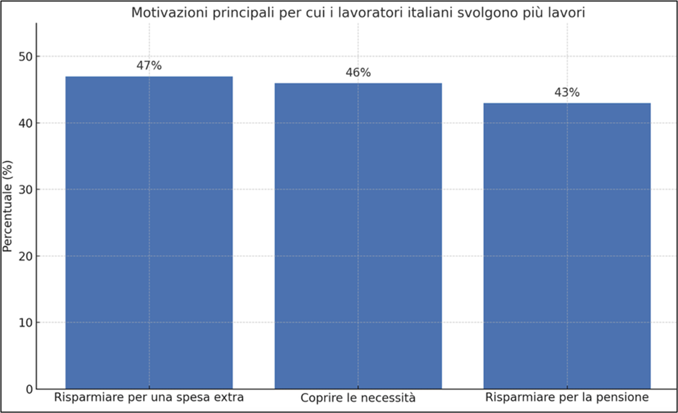 Le motivazioni più comuni per cui i lavoratori italiani svolgono più lavori sono