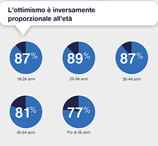 L'ottimismo è inversamente proporzionale all'età