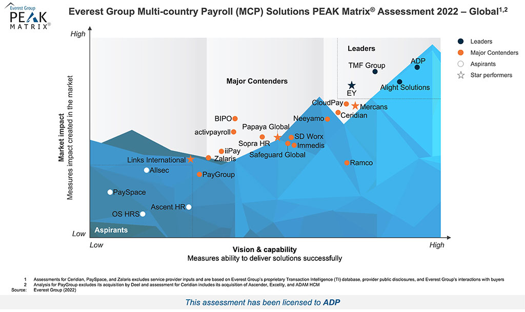 Graph 2022 di Everest Group Multi-Country Payroll Solutions PEAK