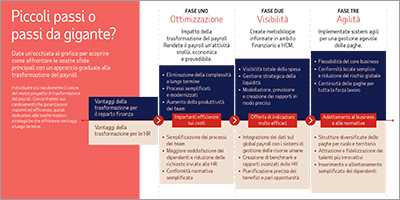 La guida alla trasformazione del payroll nel 2021