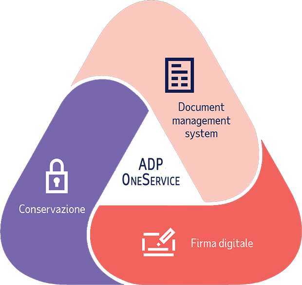 Perché ADP® Digital Solutions